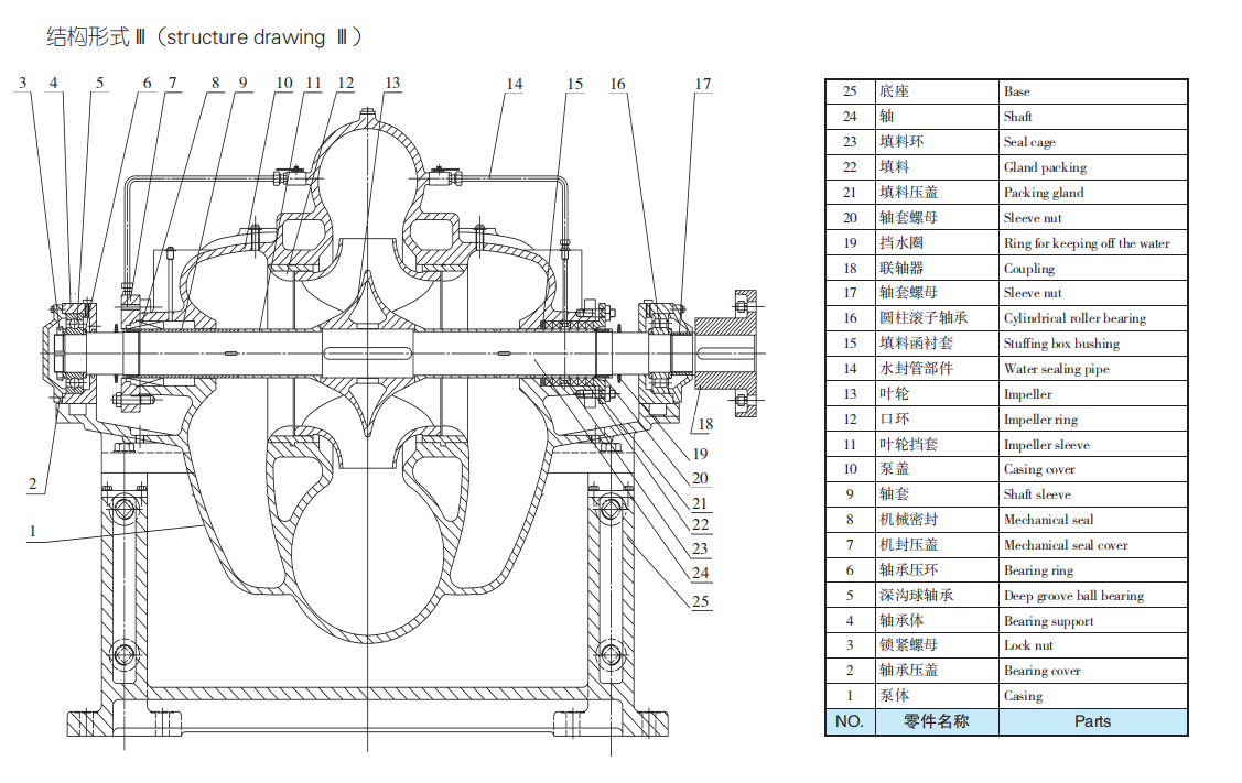 TDXS型新一代高性能中开式离心泵(图3)